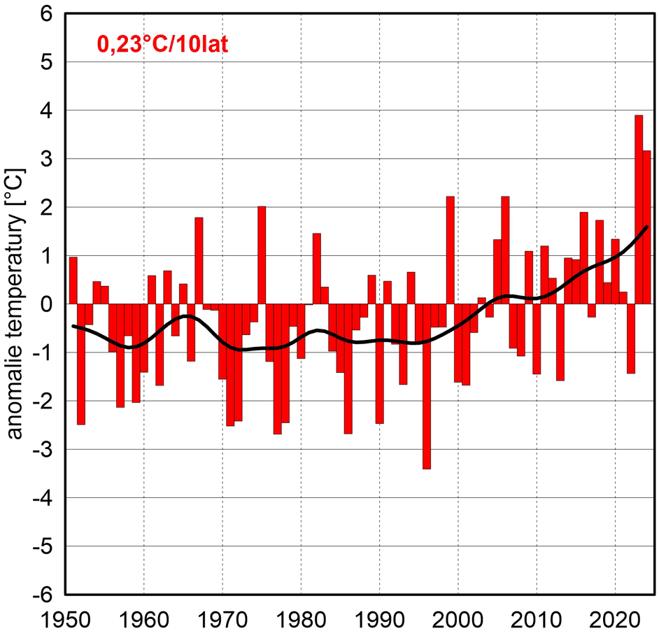 Seria anomalii średniej obszarowej temperatury powietrza we wrześniu w Polsce względem okresu referencyjnego 1991-2020 oraz wartość trendu (°C/10 lat); serie wygładzono 10-letnim filtrem Gaussa (czarna linia).