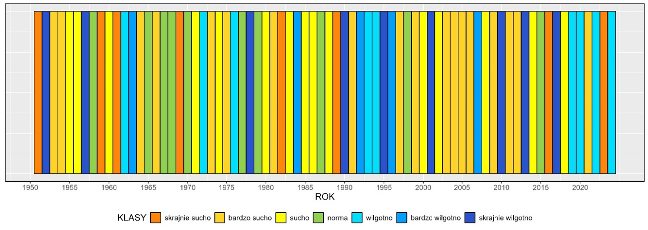 Klasyfikacja warunków pluwialnych w Polsce we wrześniu, w okresie 1951-2024, na podstawie norm okresu normalnego 1991-2020.