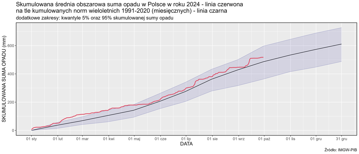 Skumulowana suma wysokości opadów atmosferycznych od 1 stycznia 2024 r. (linia czerwona) na tle skumulowanej sumy wieloletniej (linia czarna, 1991-2020).