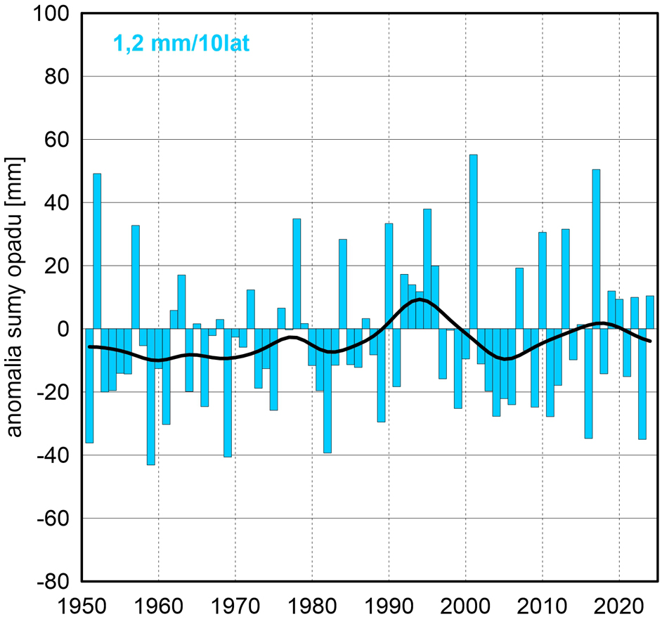 Seria anomalii średniej obszarowej wysokości opadów we wrześniu w Polsce względem okresu referencyjnego 1991- 2020 oraz wartość trendu (mm/10 lat); serie wygładzono 10-letnim filtrem Gaussa (czarna linia).