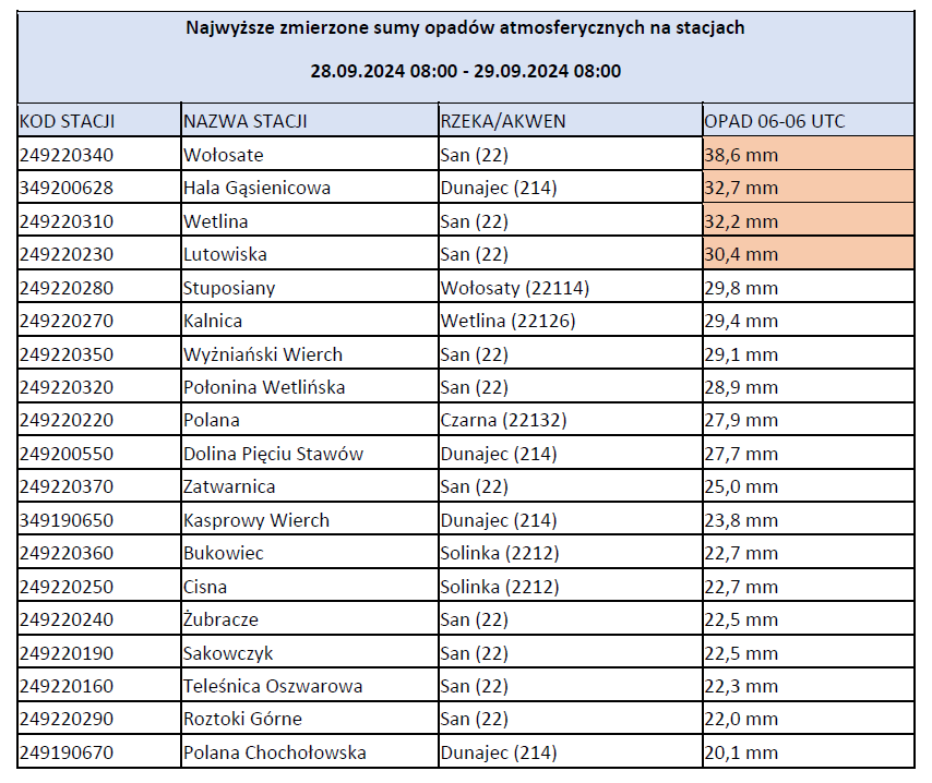 Najwyższe zmierzone sumy opadów atmosferycznych na stacjach